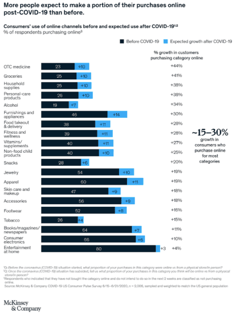 Statistic of people making purchases online post-Covid