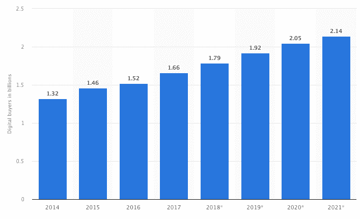 Reasons take a business online