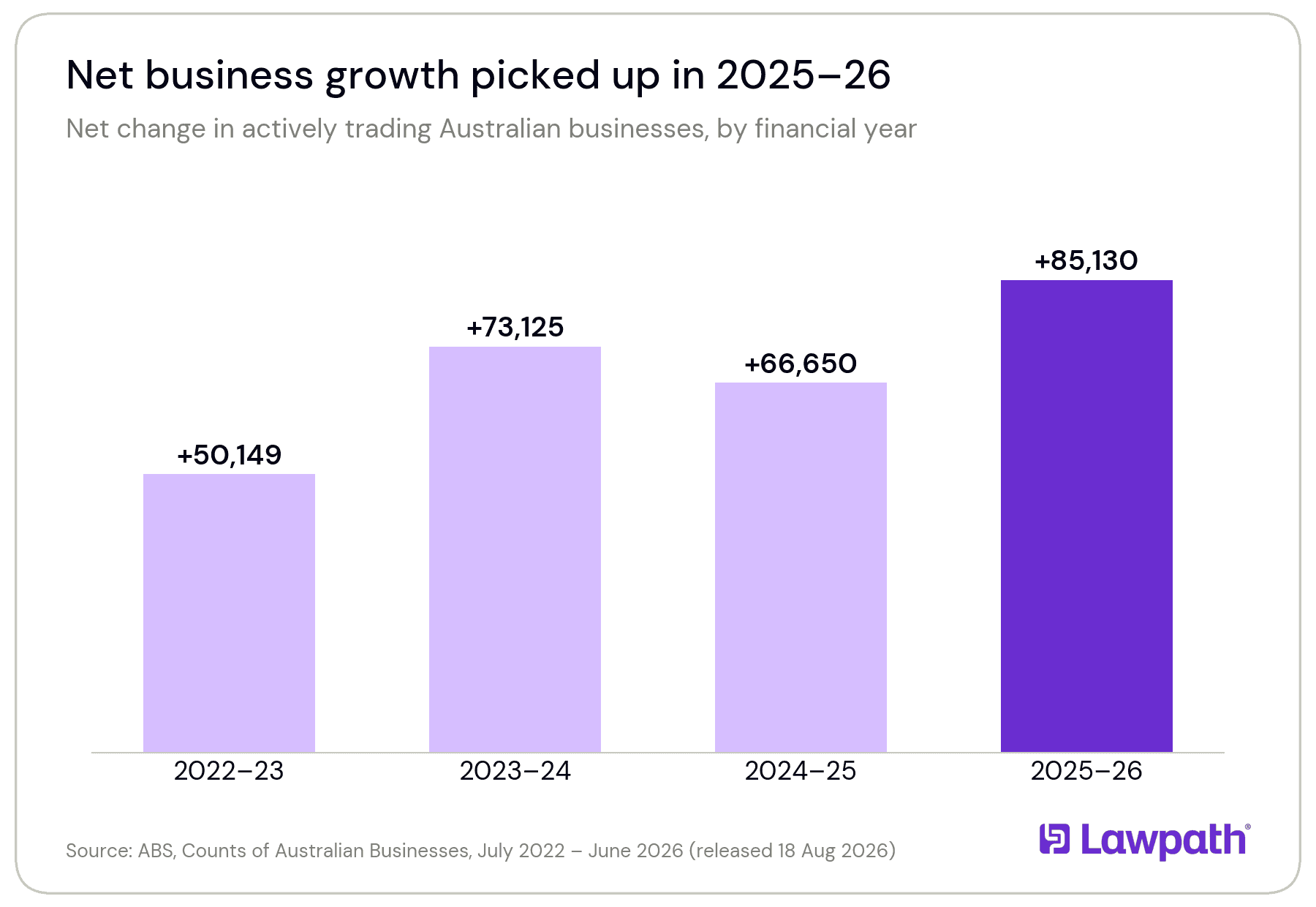 Bar chart of net change in actively trading Australian businesses: +50,149 in 2022–23, +73,125 in 2023–24, +66,650 in 2024–25 and +85,130 in 2025–26.